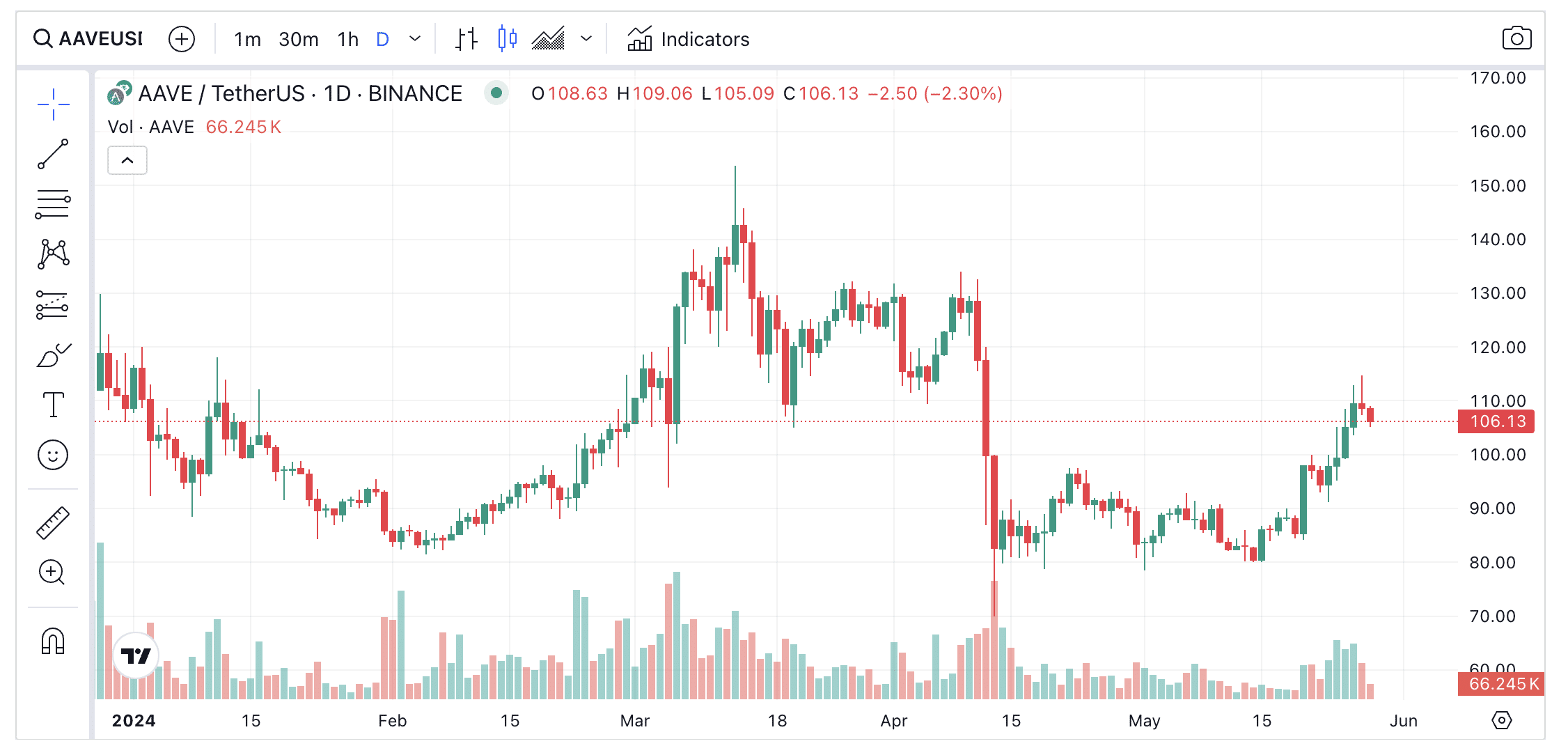 aave 차트