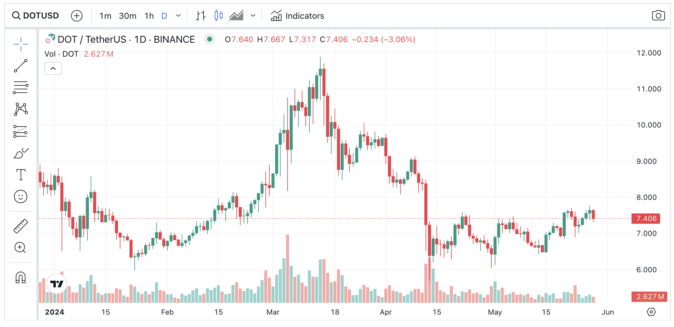 dot 차트 2024