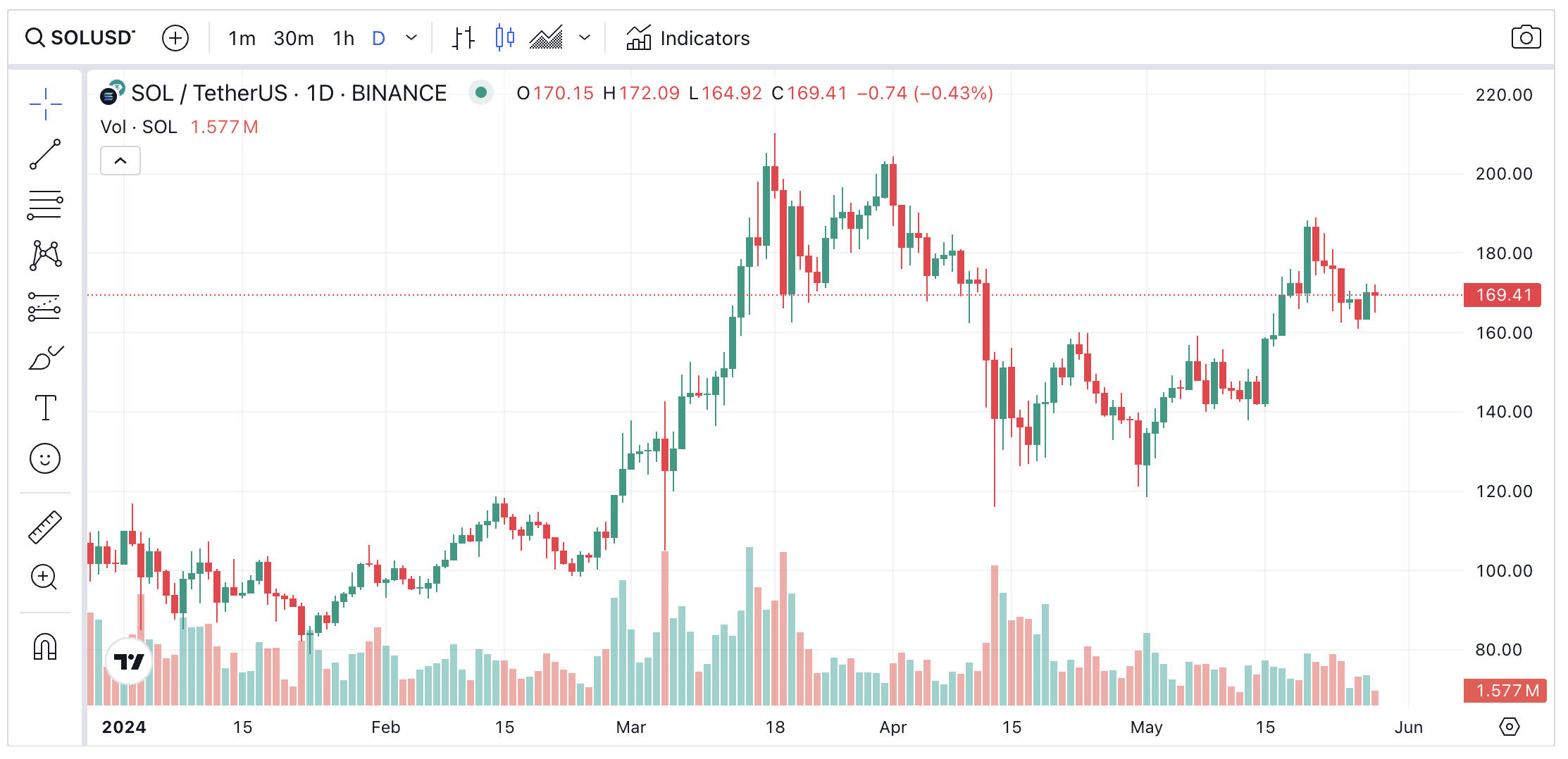 sol 차트 2024