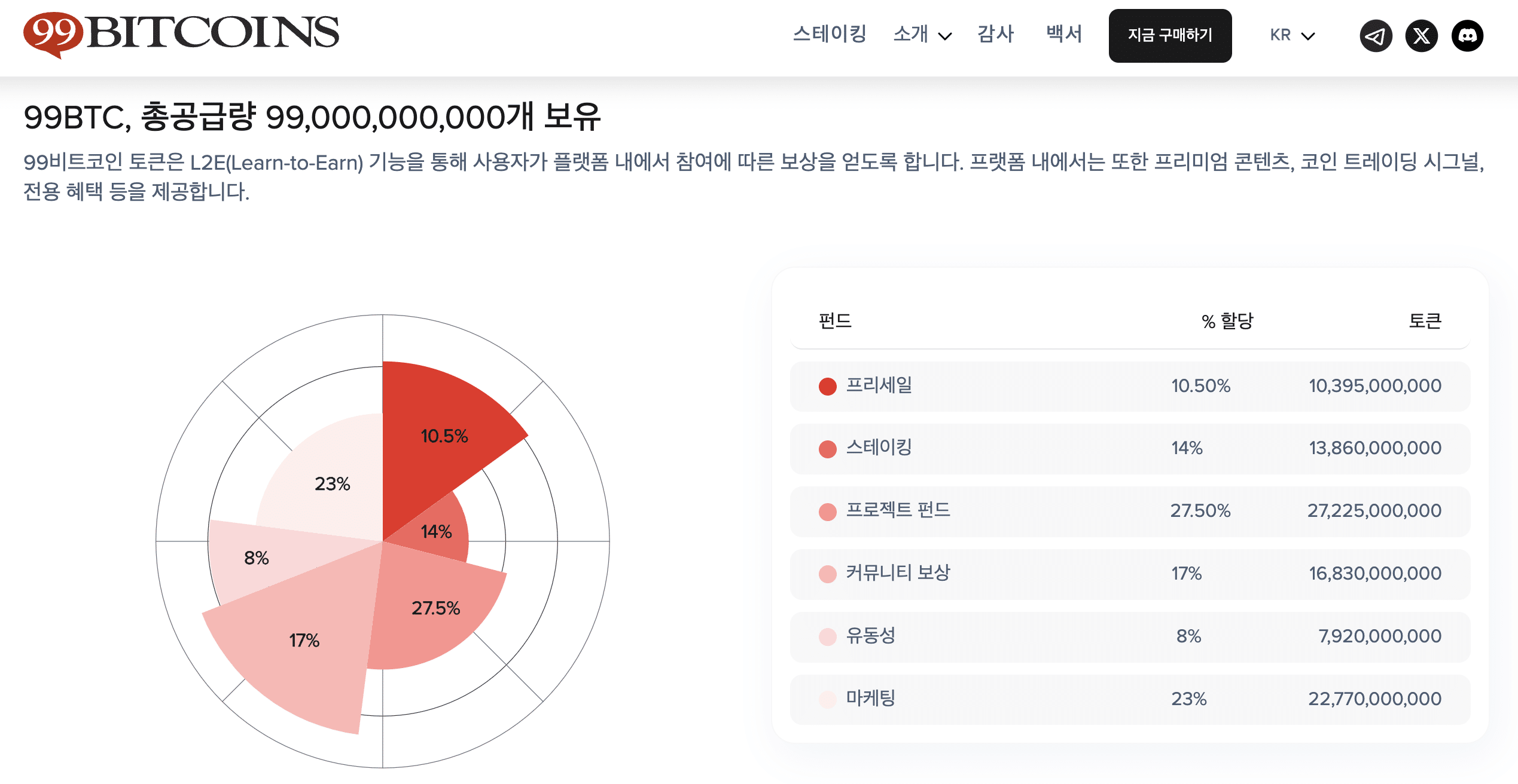 99비트코인 토크노믹스