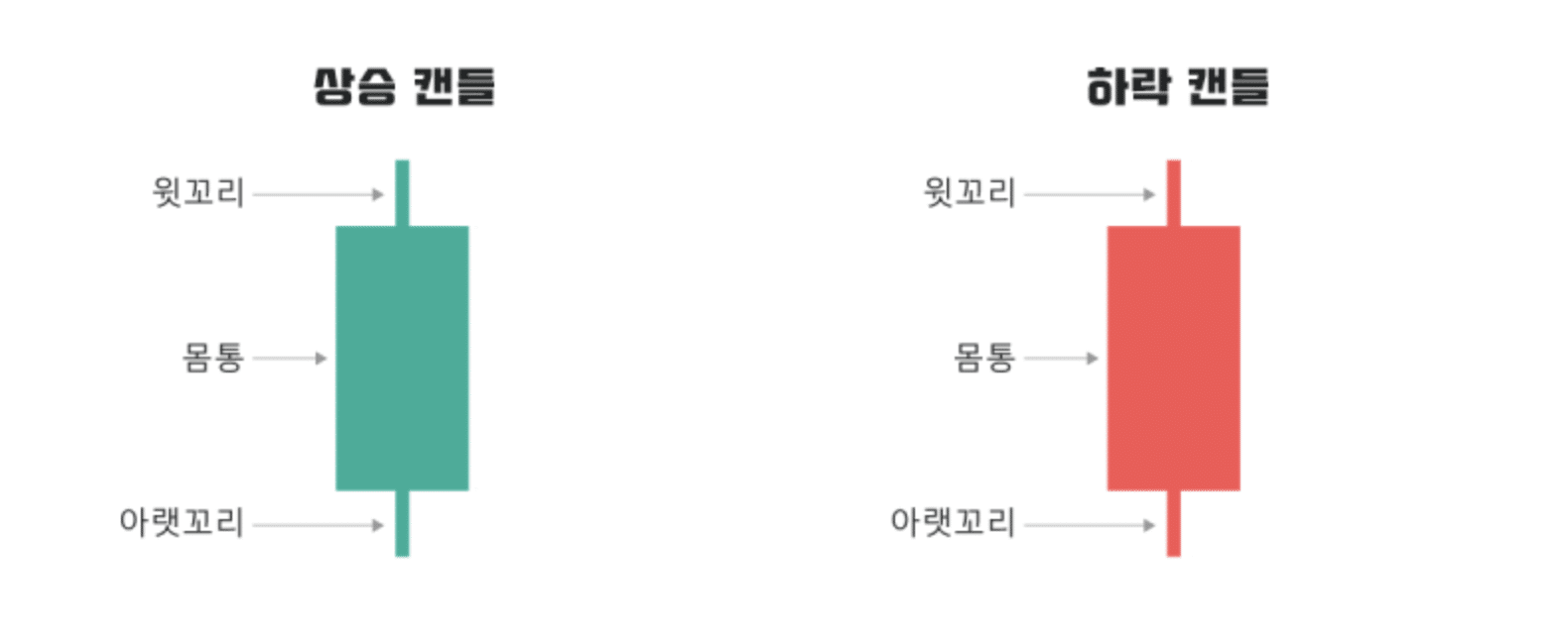 봉차트 원리