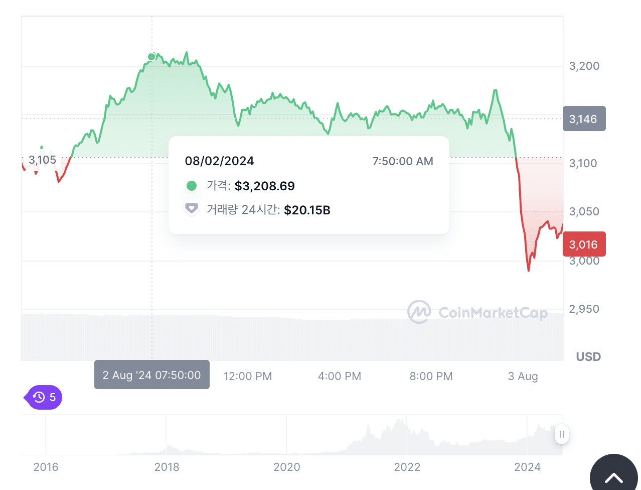 이더리움 1일 가격 변화