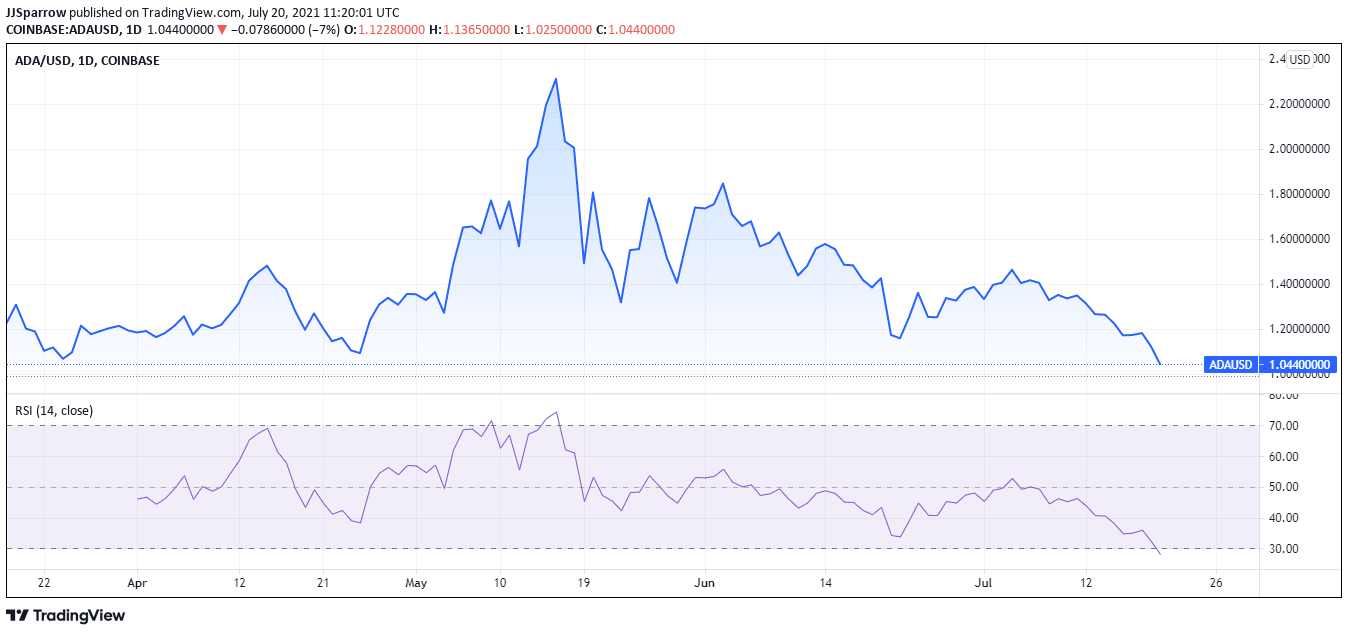 ADA price chart July 20 12 months period