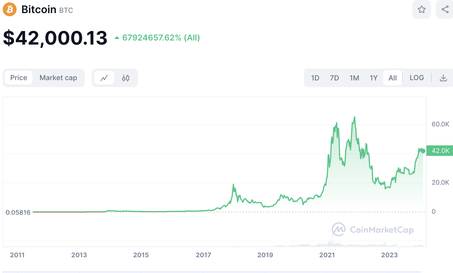 All Time Price Chart for Bitcoin