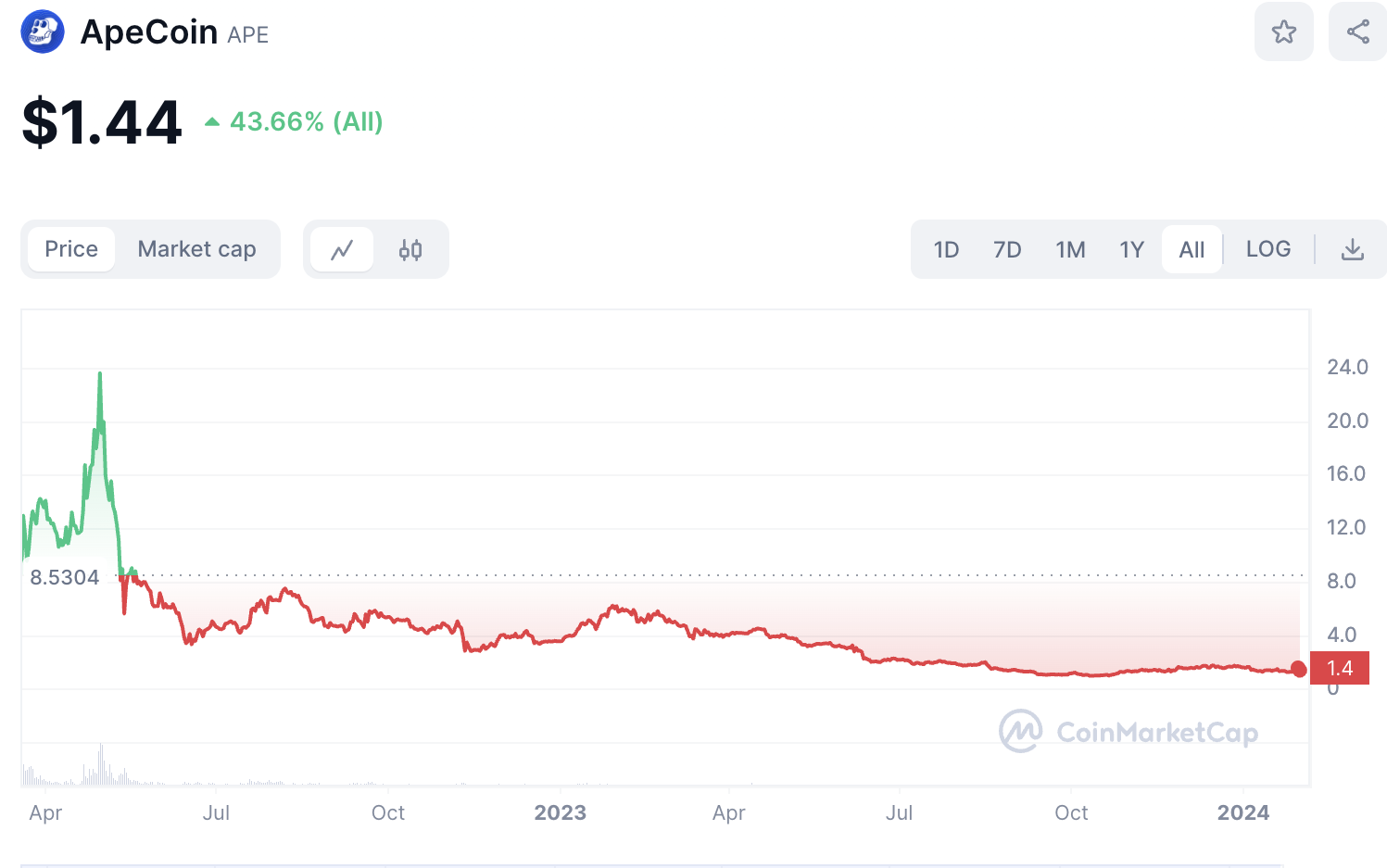 Apecoin all time price chart