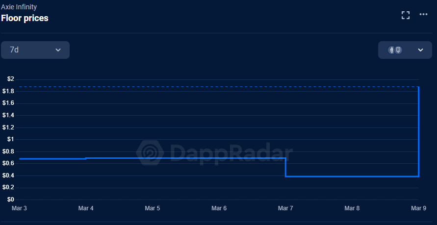 Axie Infinity Floor Price