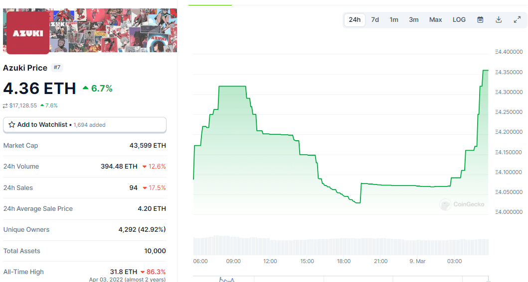 Azuki NFT Price