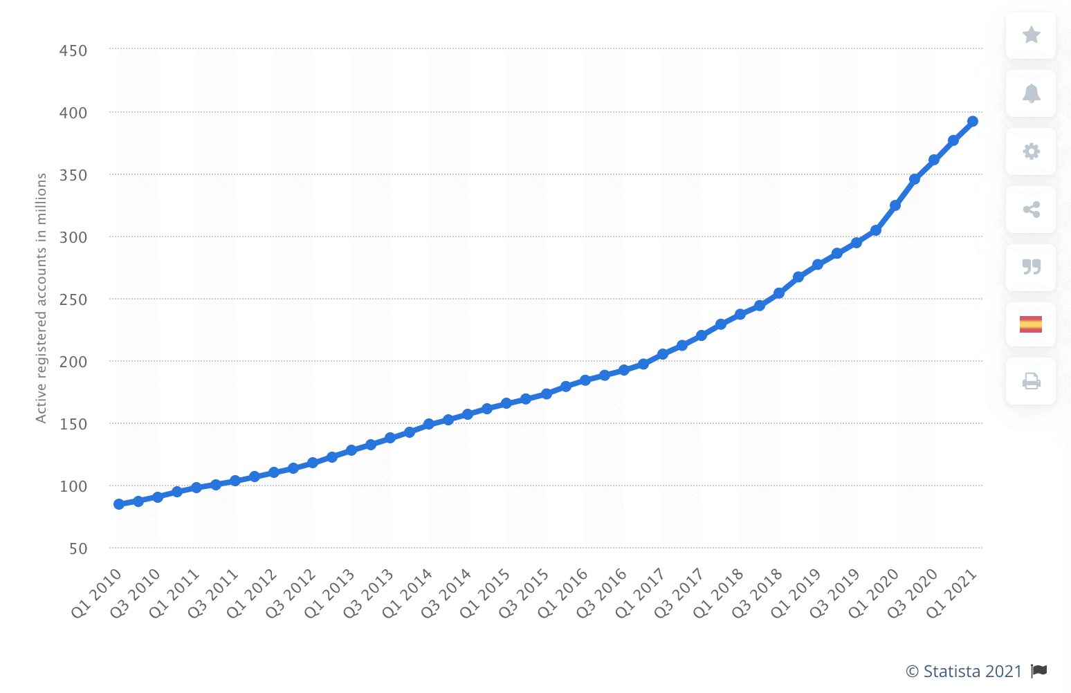 paypal active users