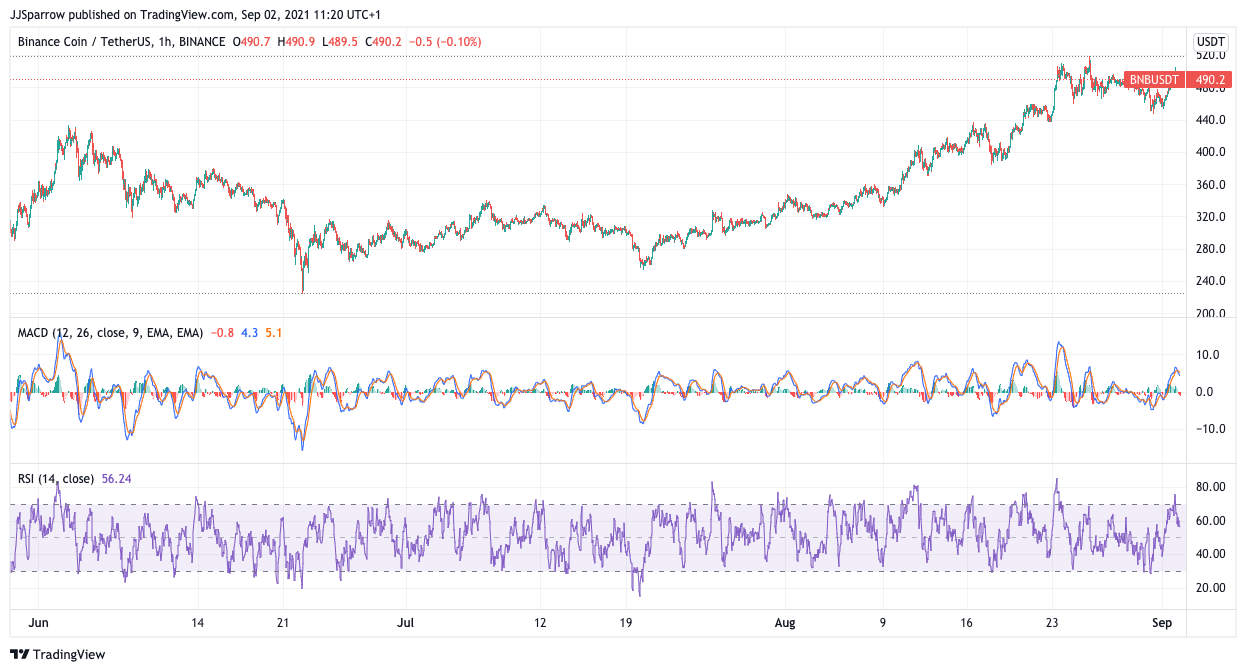 Binance Coin price chart September 2