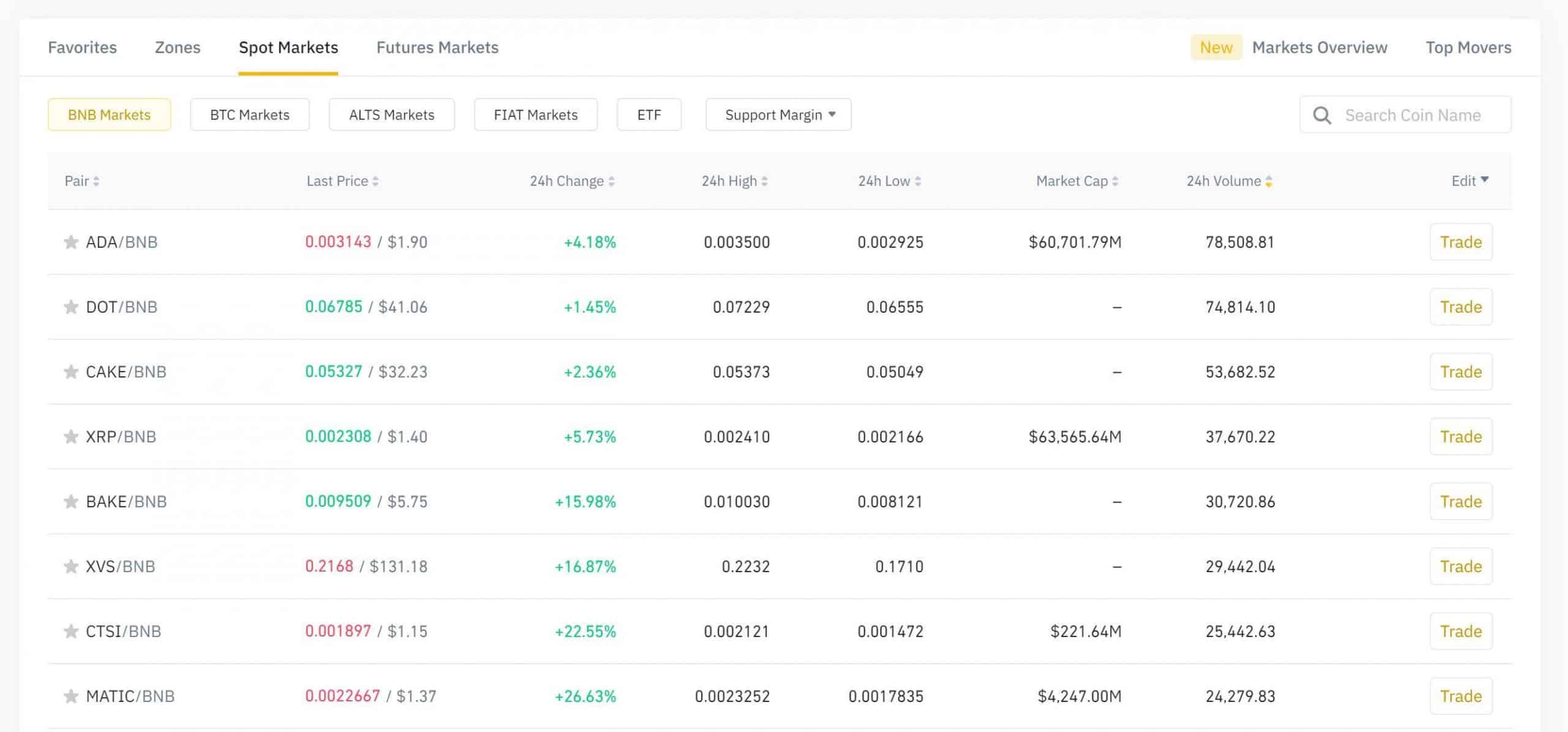 Binance Markets