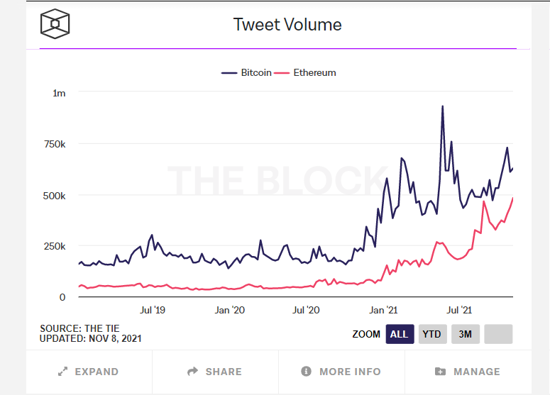 Bitcoin and social media