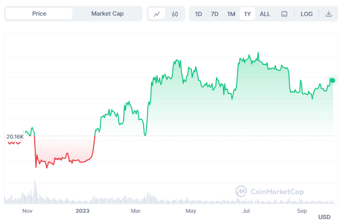 Bitcoin Price 1-Year Chart