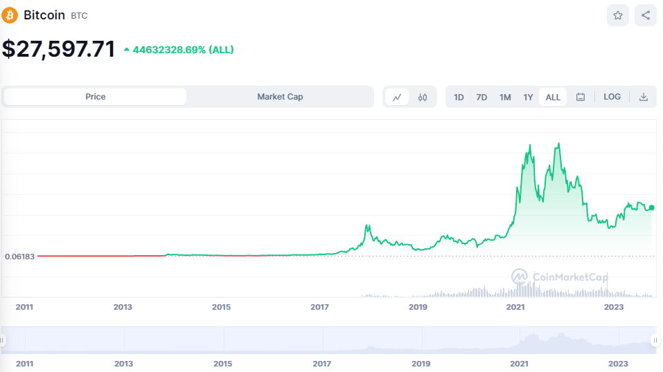 Bitcoin Price All time chart