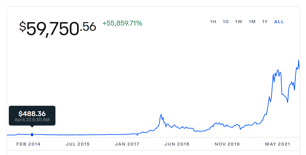 Bitcoin price chart