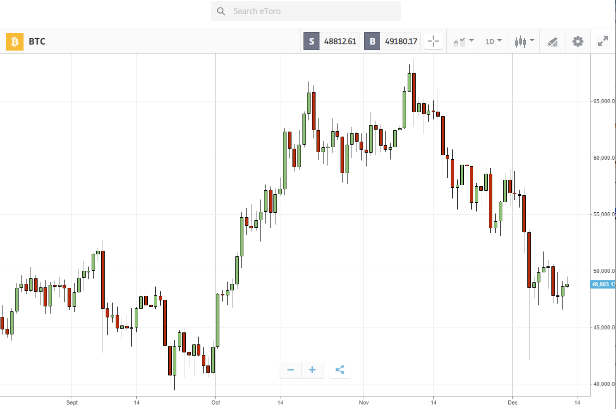 Bitcoin price chart