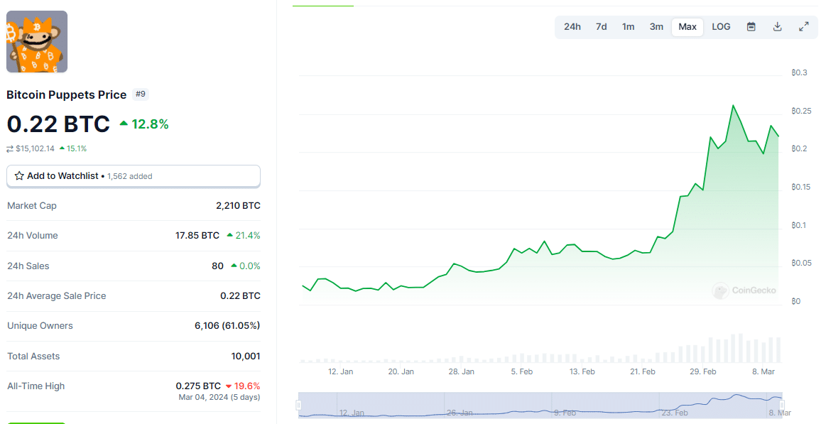 Bitcoin Puppets price chart