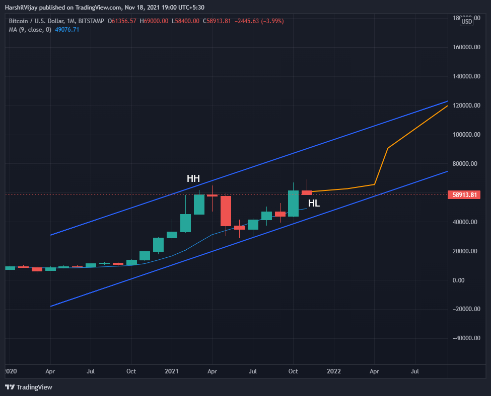 Bitcoin technical analysis