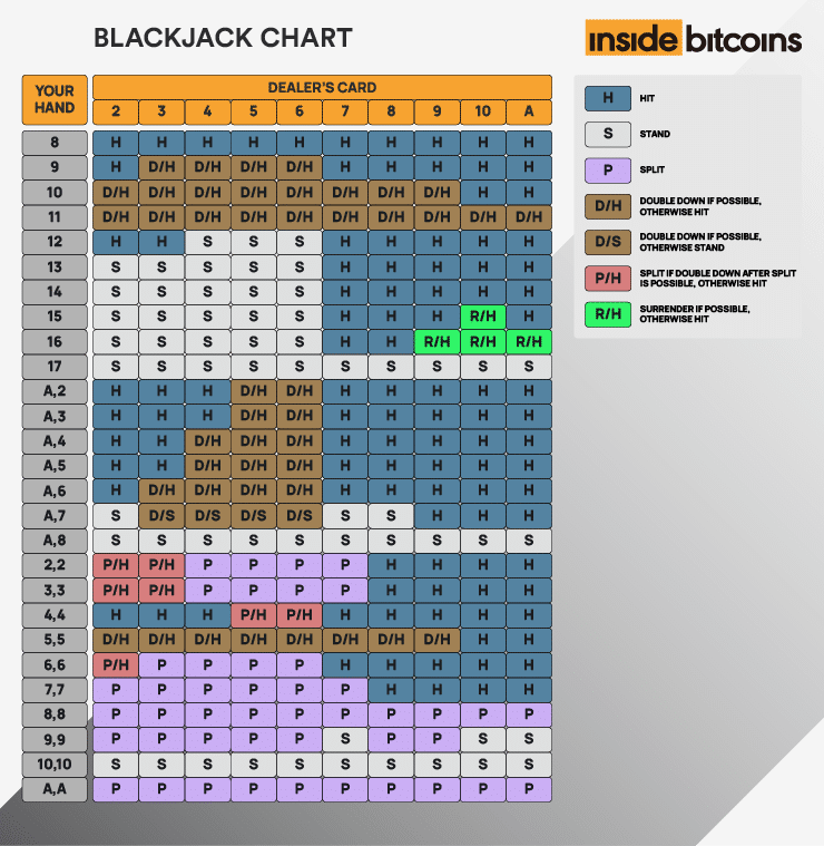 Blackjack Strategy Chart