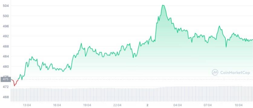 BNB_1D_graph_coinmarketcap