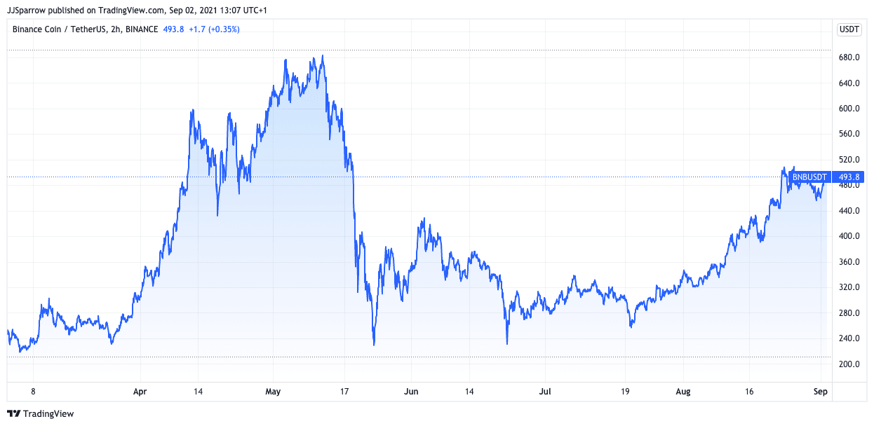 Binance Coin price chart 6Mths period