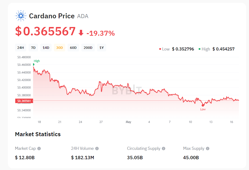 Buy Cardano Bybit