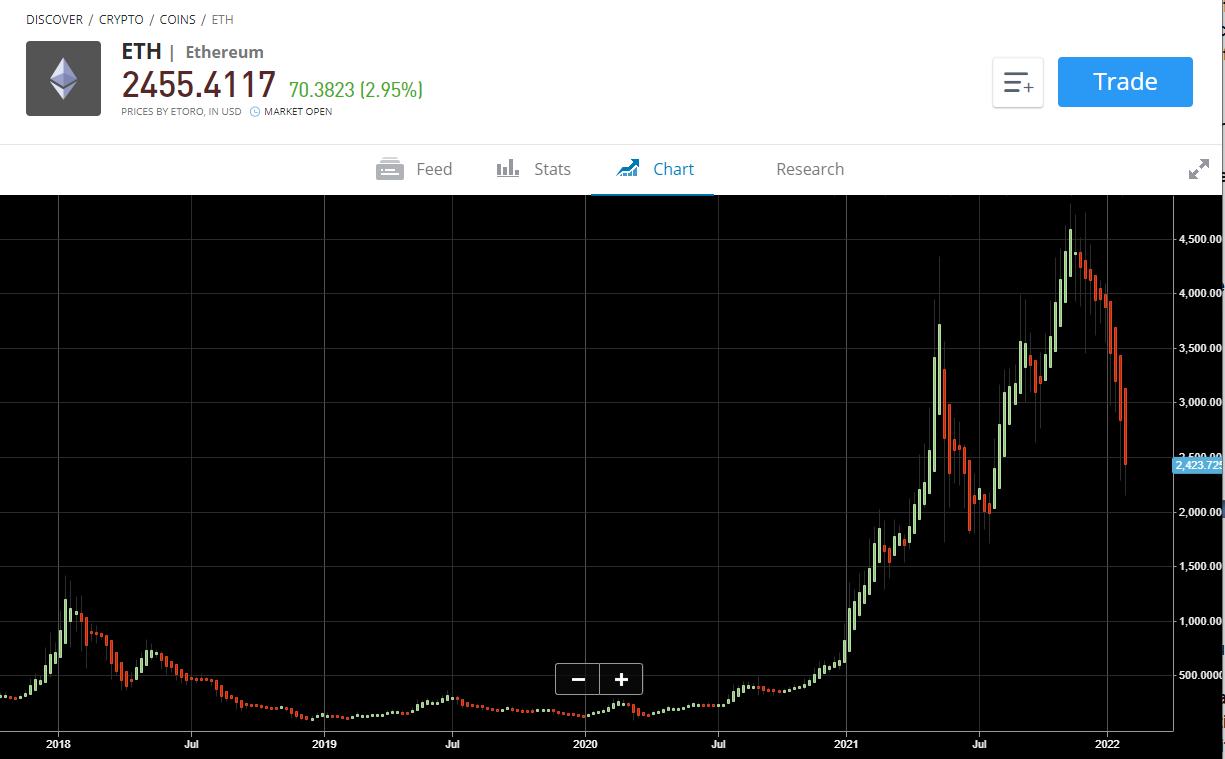 Buy ethereum chart