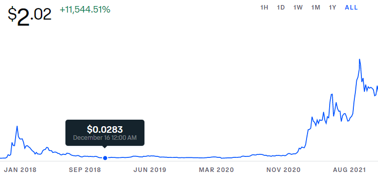 Cardano Price Chart