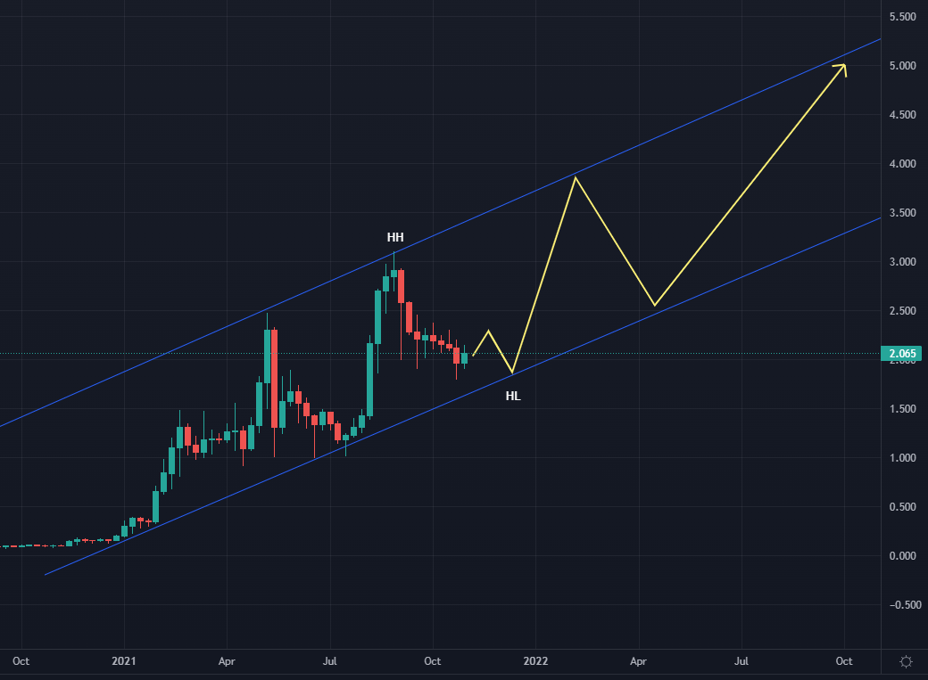 ADA price prediction