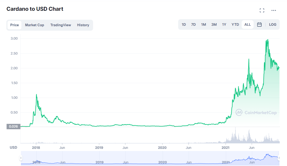 cardano price history