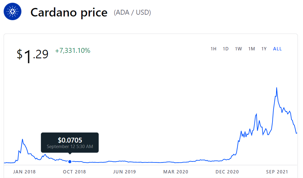 Cardano price UK