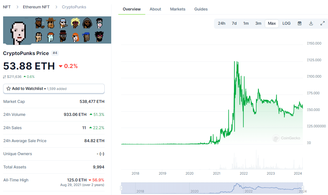 CryptoPunks NFT Price Chart