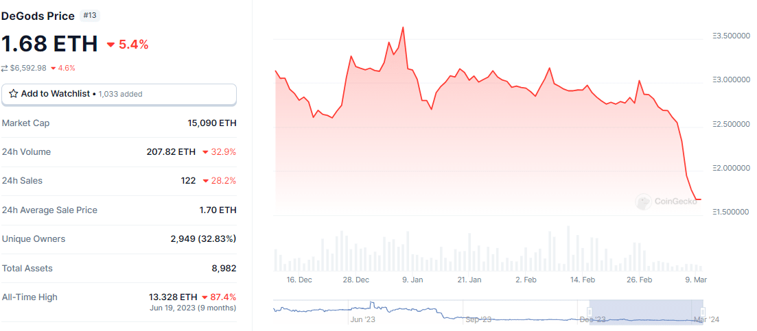 DeGods NFT Price