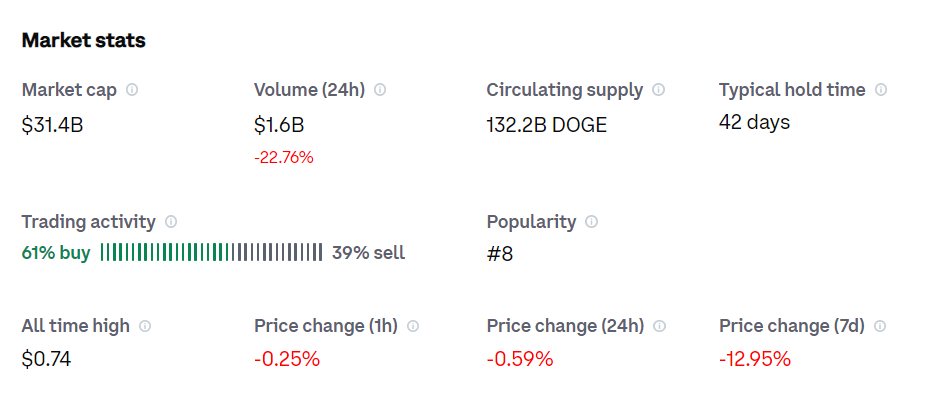 Dogecoin fundamental analysis