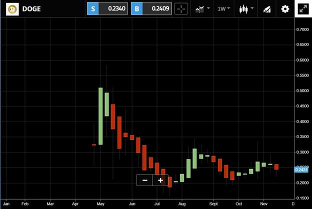 Dogecoin investment