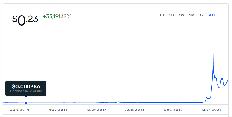 Dogecoin price chart