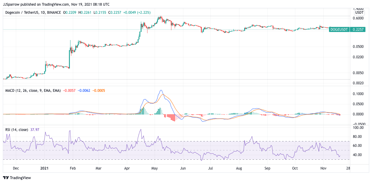 Dogecoin price chart