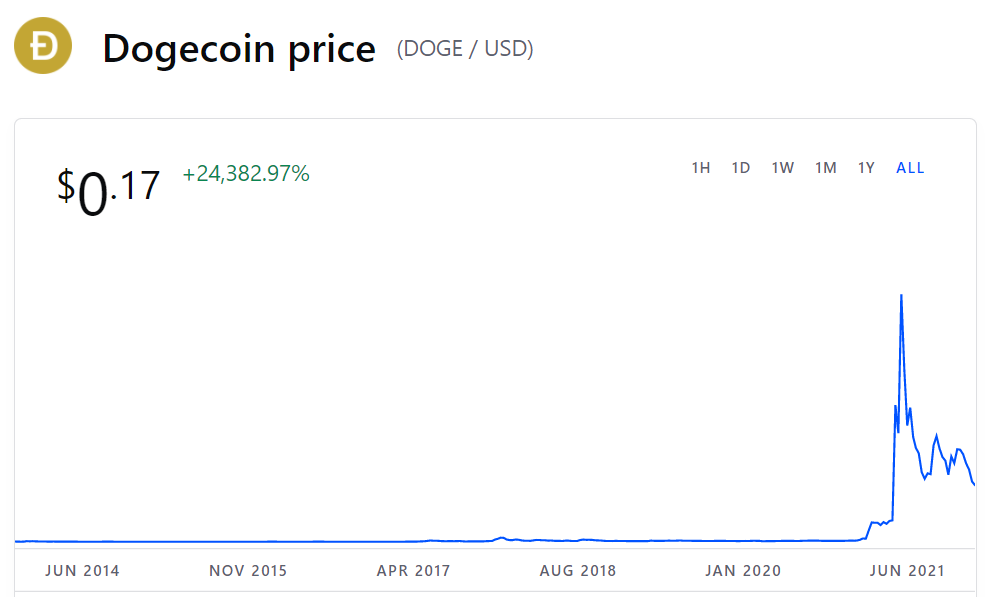 Dogecoin price