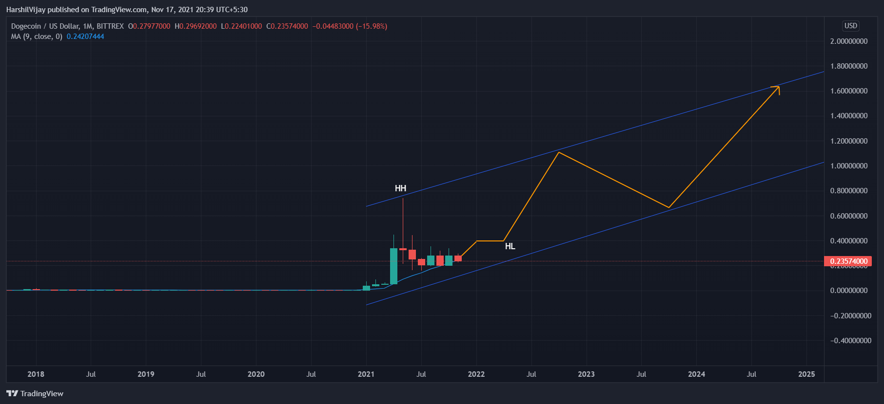 Dogecoin Technical analysis