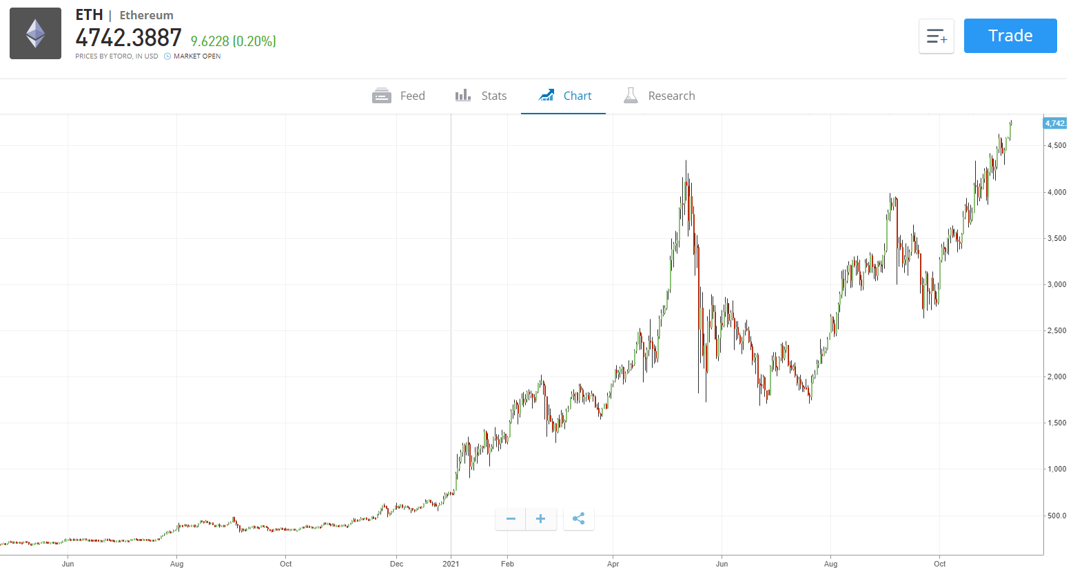 Ethereum Price Action eToro