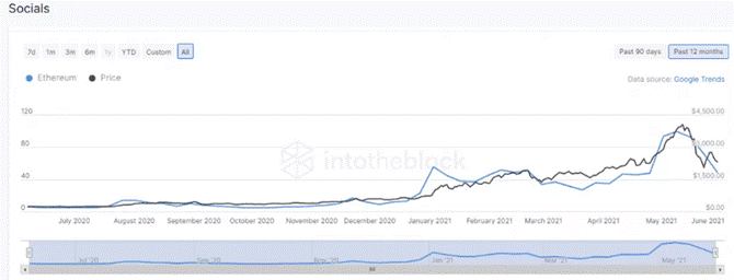 Ethereum Price Growth