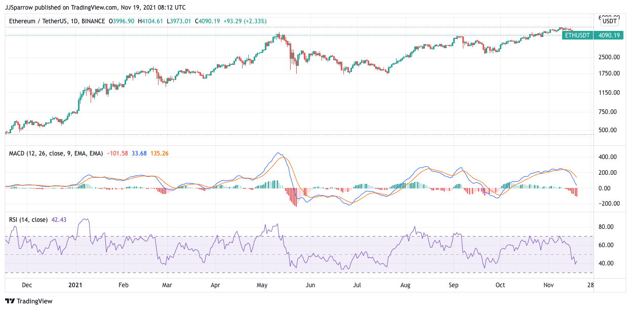 Ethereum price charts 12 Months