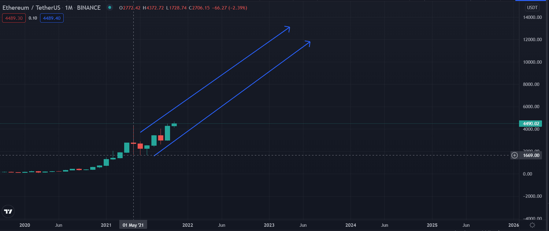 Ethereum technical analysis