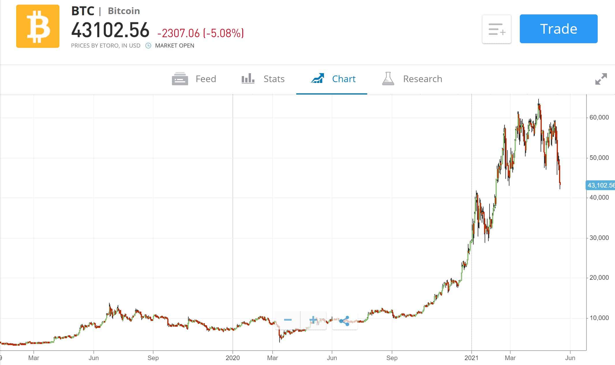 eToro Bitcoin Chart