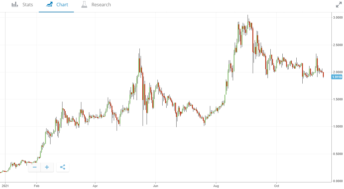 Cardano Price Action