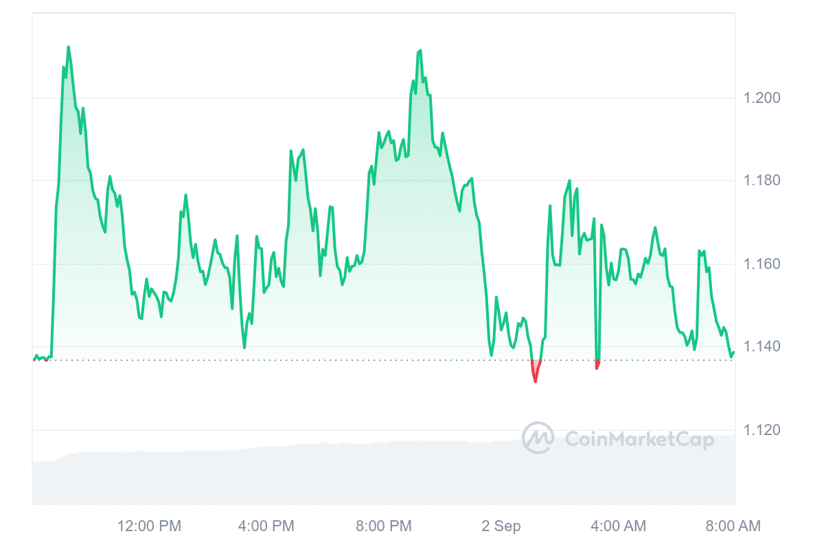 FET Price Chart