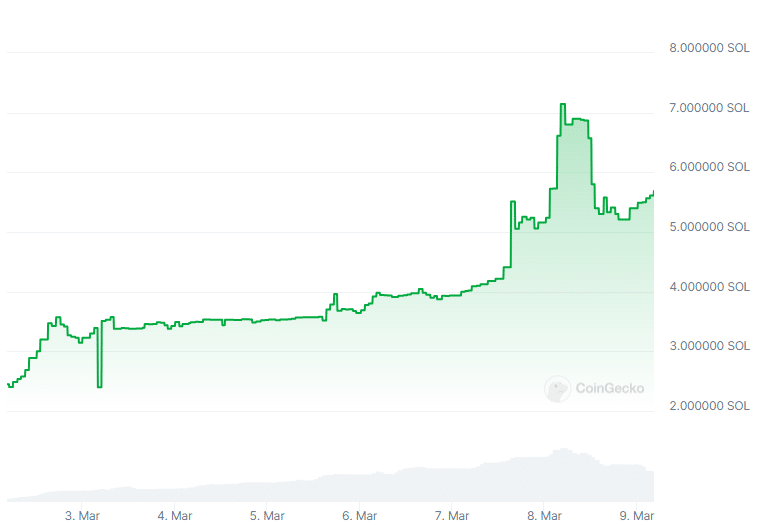 Froganas Price chart CoinGecko