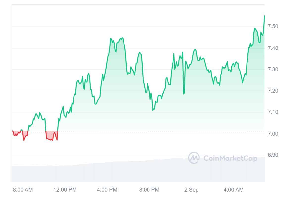 Helium Price Chart