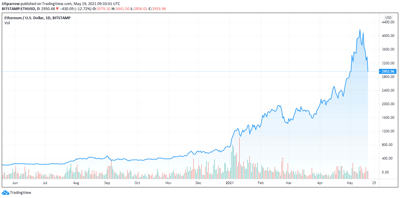 Why Buy Ethereum? Ethereum Analysis