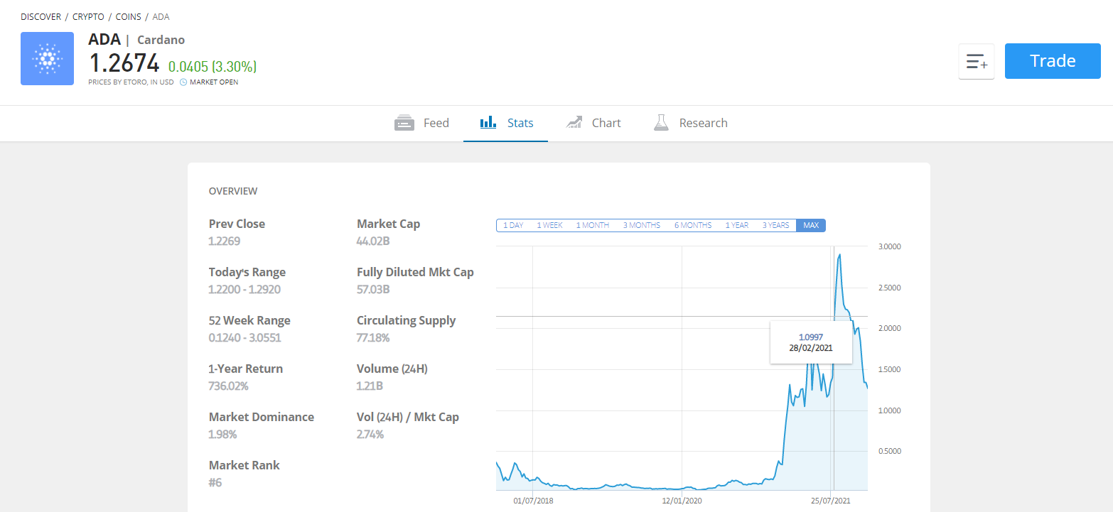 Invest in Cardano