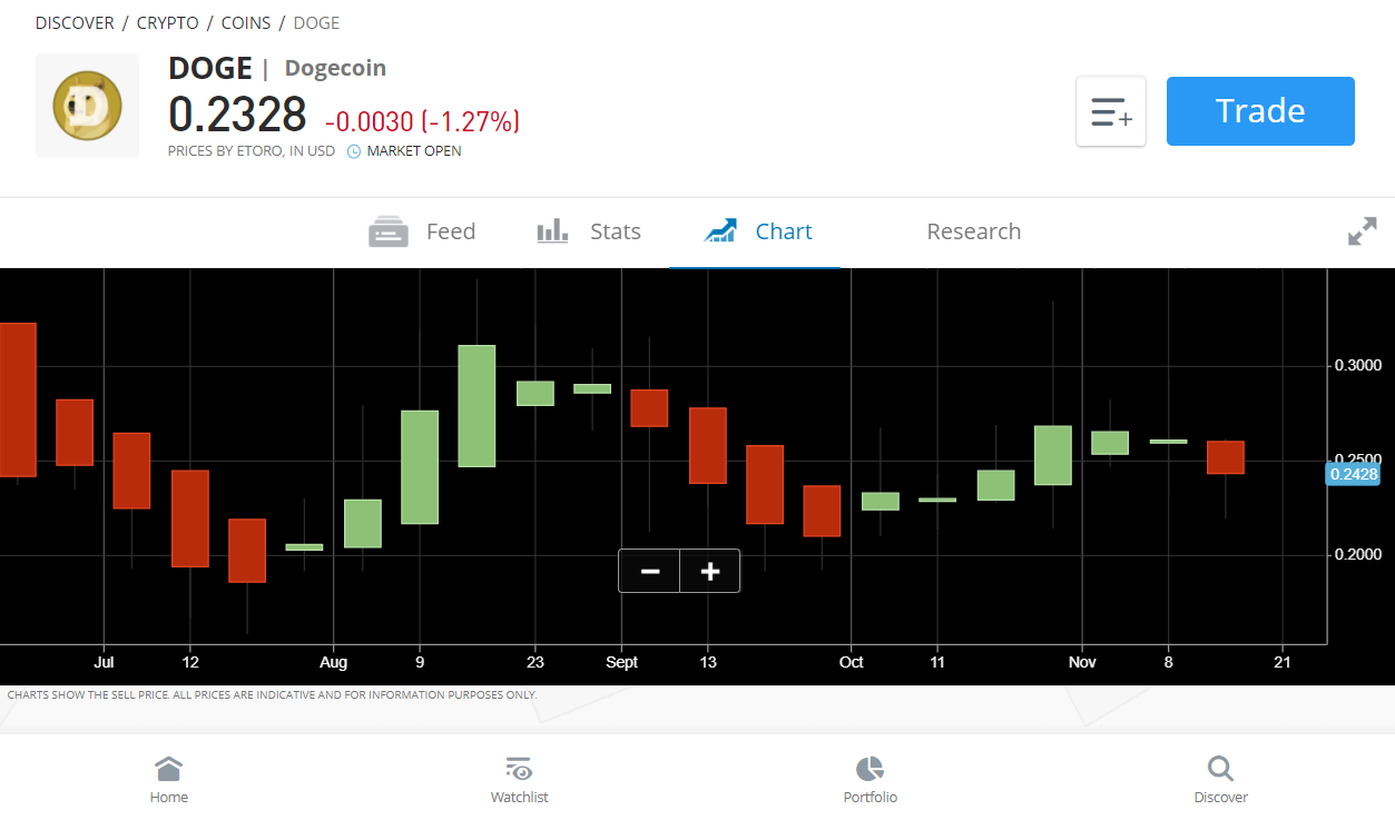 Is Dogecoin worth buying